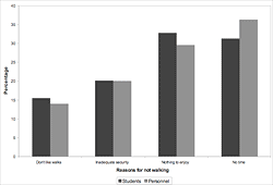 Graph representing as a percentage the reasons why respondents are reluctant to take walks on campus. The main reasons why students and personnel don't walk on campus is the lack of things to enjoy while walking as well as the lack of time to take walks (students: Χ<sup>2</sup> = 188.90, df = 3, p < 0.05, personnel: Χ<sup>2</sup> = 73.91, df = 3, p < 0.05).